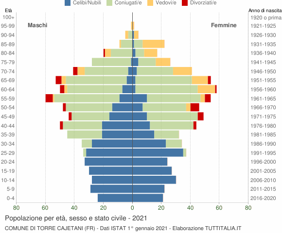 Grafico Popolazione per età, sesso e stato civile Comune di Torre Cajetani (FR)