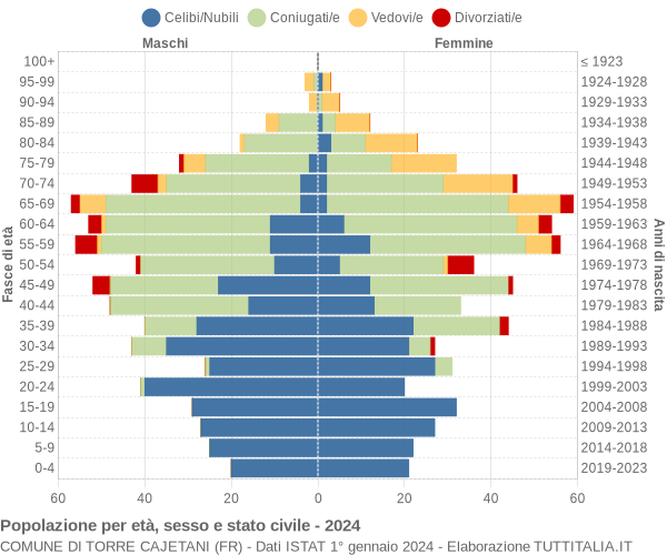 Grafico Popolazione per età, sesso e stato civile Comune di Torre Cajetani (FR)