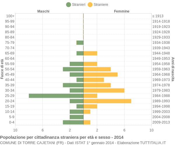 Grafico cittadini stranieri - Torre Cajetani 2014