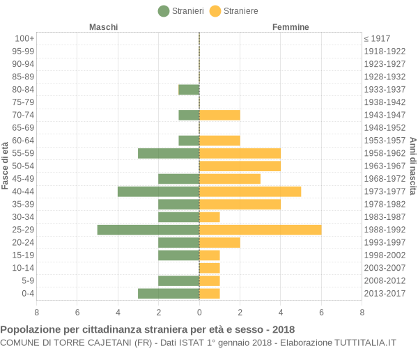 Grafico cittadini stranieri - Torre Cajetani 2018