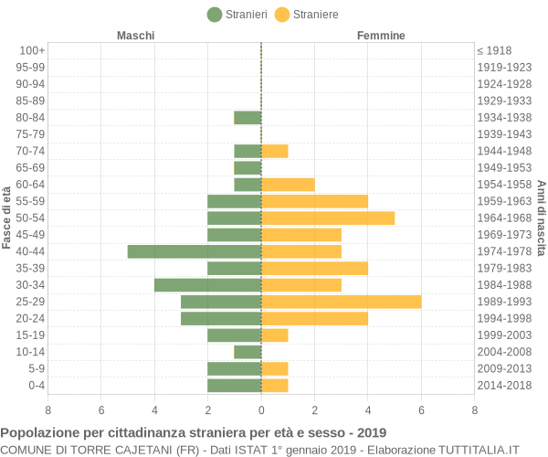 Grafico cittadini stranieri - Torre Cajetani 2019