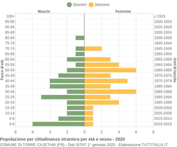 Grafico cittadini stranieri - Torre Cajetani 2020