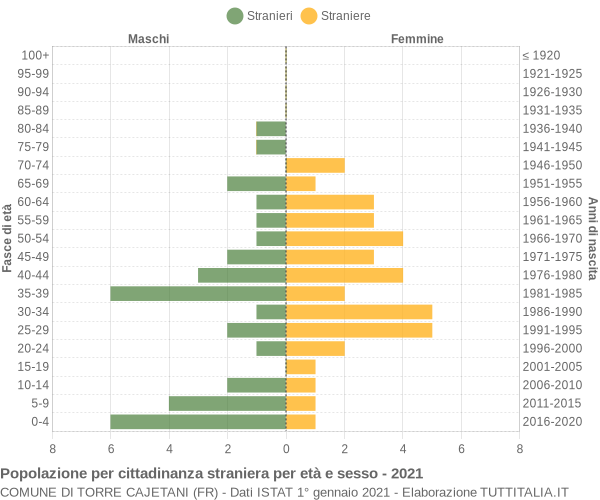 Grafico cittadini stranieri - Torre Cajetani 2021