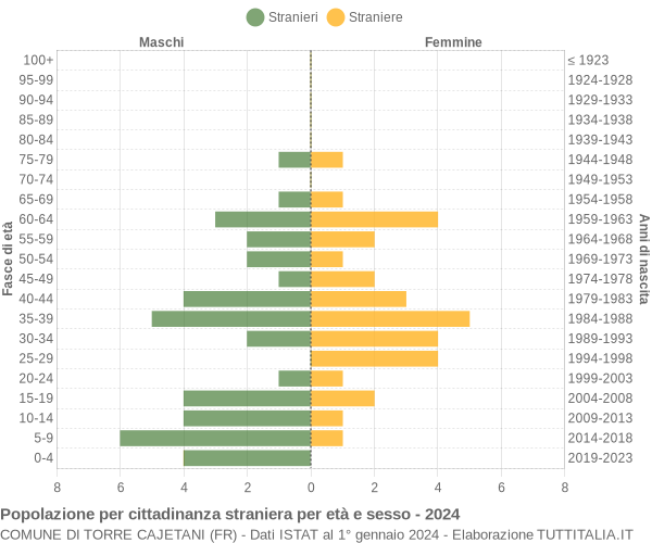 Grafico cittadini stranieri - Torre Cajetani 2024