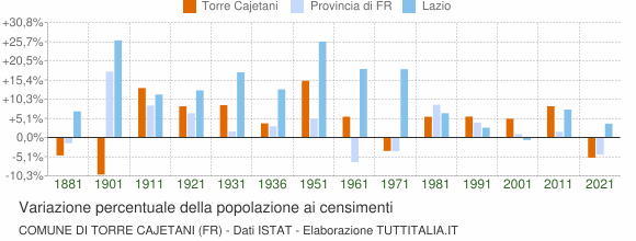 Grafico variazione percentuale della popolazione Comune di Torre Cajetani (FR)