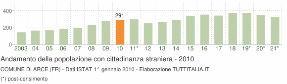 Grafico andamento popolazione stranieri Comune di Arce (FR)