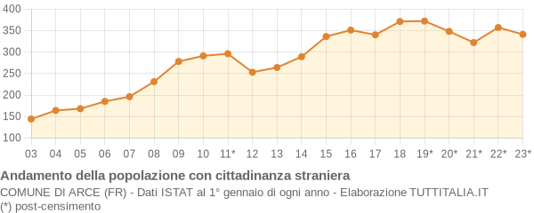 Andamento popolazione stranieri Comune di Arce (FR)