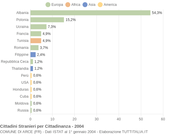 Grafico cittadinanza stranieri - Arce 2004