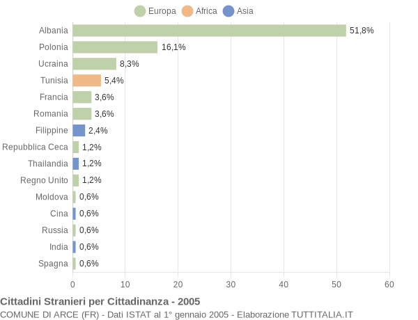 Grafico cittadinanza stranieri - Arce 2005