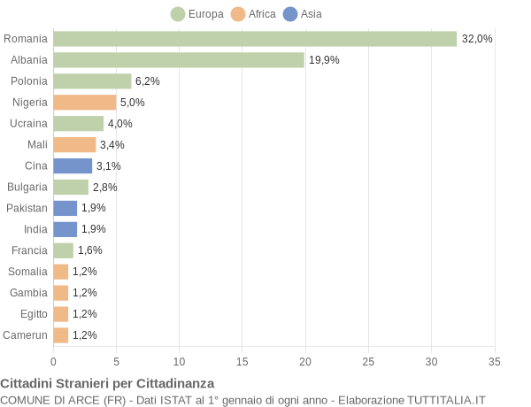 Grafico cittadinanza stranieri - Arce 2021