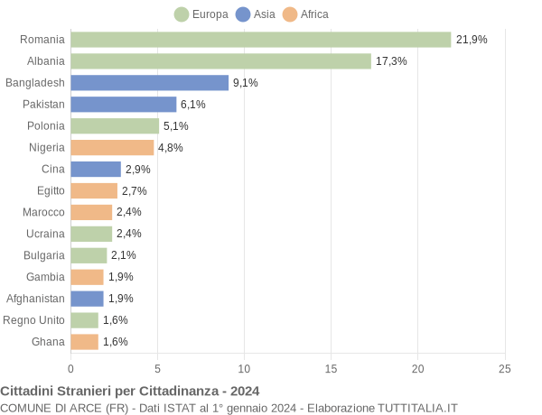 Grafico cittadinanza stranieri - Arce 2024