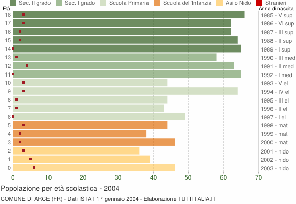 Grafico Popolazione in età scolastica - Arce 2004