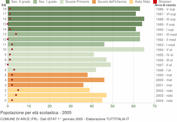 Grafico Popolazione in età scolastica - Arce 2005