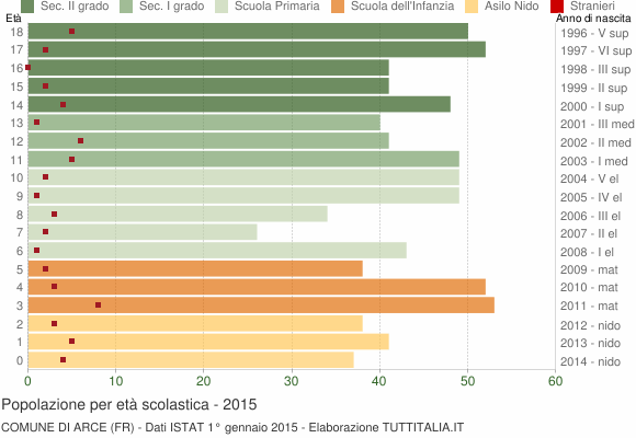 Grafico Popolazione in età scolastica - Arce 2015