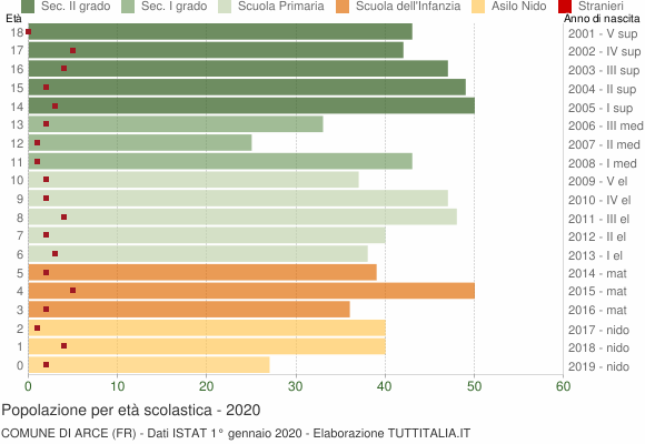 Grafico Popolazione in età scolastica - Arce 2020