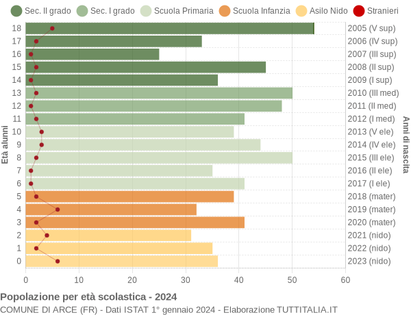 Grafico Popolazione in età scolastica - Arce 2024