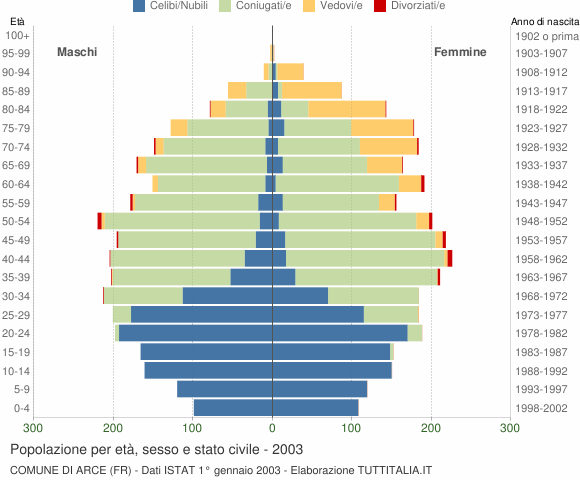 Grafico Popolazione per età, sesso e stato civile Comune di Arce (FR)