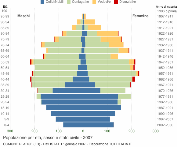Grafico Popolazione per età, sesso e stato civile Comune di Arce (FR)