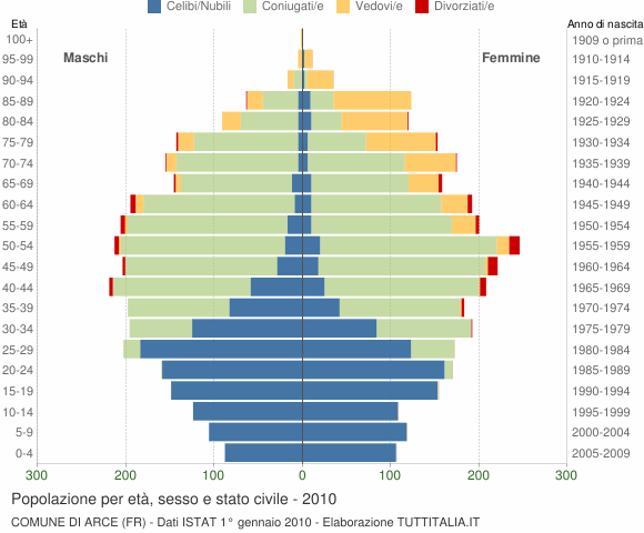 Grafico Popolazione per età, sesso e stato civile Comune di Arce (FR)