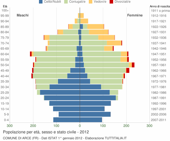 Grafico Popolazione per età, sesso e stato civile Comune di Arce (FR)