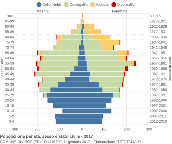 Grafico Popolazione per età, sesso e stato civile Comune di Arce (FR)