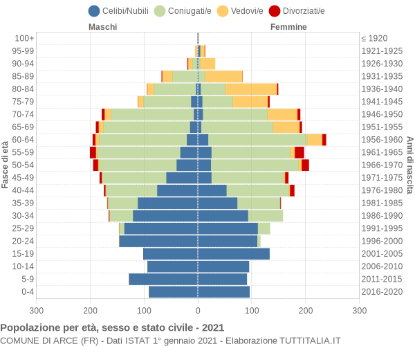 Grafico Popolazione per età, sesso e stato civile Comune di Arce (FR)