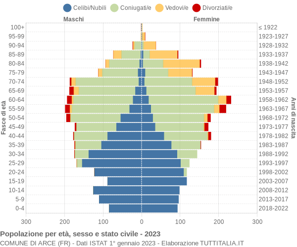 Grafico Popolazione per età, sesso e stato civile Comune di Arce (FR)