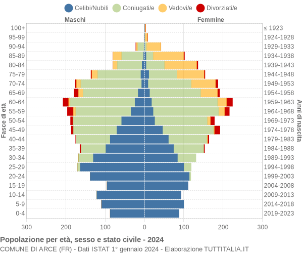 Grafico Popolazione per età, sesso e stato civile Comune di Arce (FR)