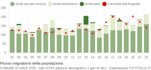 Flussi migratori della popolazione Comune di Arce (FR)