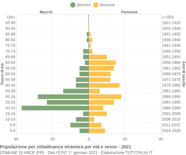 Grafico cittadini stranieri - Arce 2021