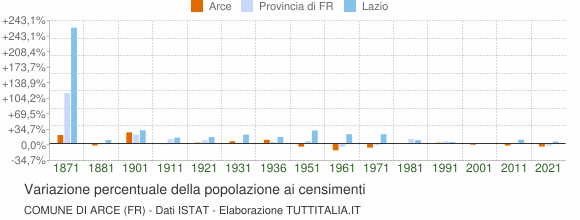 Grafico variazione percentuale della popolazione Comune di Arce (FR)