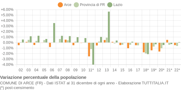 Variazione percentuale della popolazione Comune di Arce (FR)