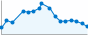 Grafico andamento storico popolazione Comune di Arce (FR)
