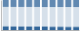 Grafico struttura della popolazione Comune di Arce (FR)