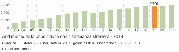 Grafico andamento popolazione stranieri Comune di Ciampino (RM)