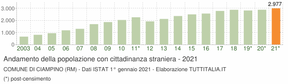 Grafico andamento popolazione stranieri Comune di Ciampino (RM)