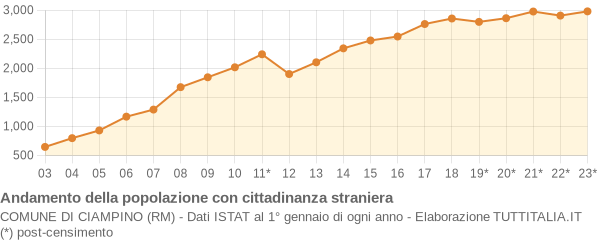 Andamento popolazione stranieri Comune di Ciampino (RM)