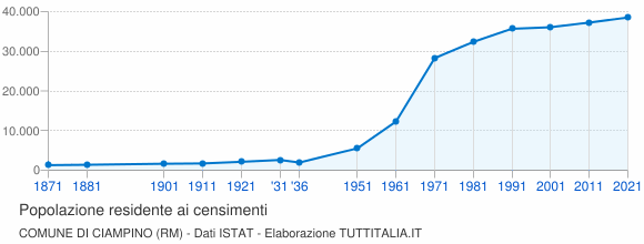 Grafico andamento storico popolazione Comune di Ciampino (RM)