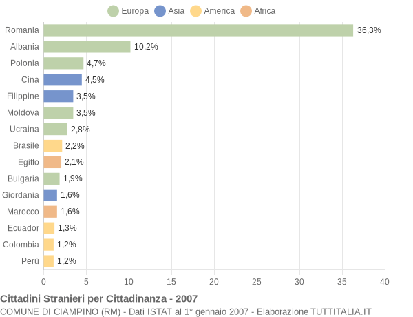Grafico cittadinanza stranieri - Ciampino 2007