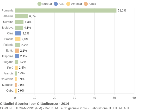 Grafico cittadinanza stranieri - Ciampino 2014