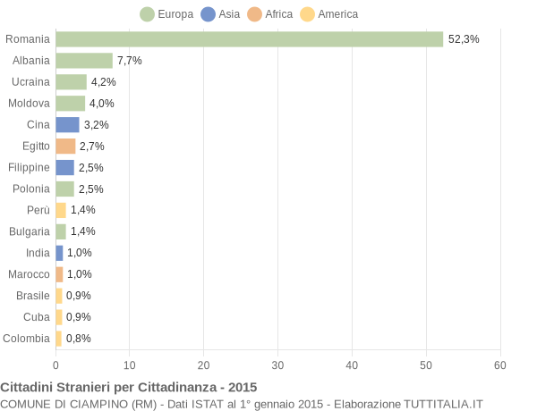 Grafico cittadinanza stranieri - Ciampino 2015