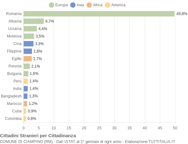 Grafico cittadinanza stranieri - Ciampino 2017