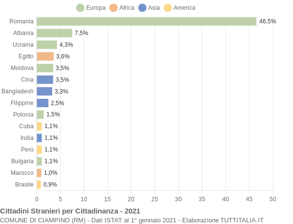 Grafico cittadinanza stranieri - Ciampino 2021