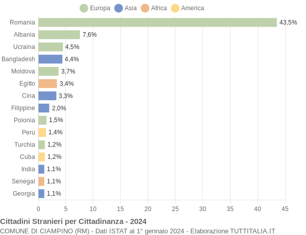 Grafico cittadinanza stranieri - Ciampino 2024