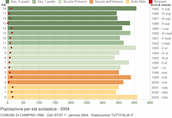 Grafico Popolazione in età scolastica - Ciampino 2004