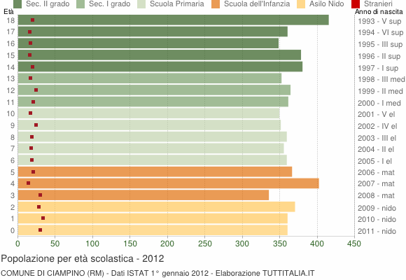 Grafico Popolazione in età scolastica - Ciampino 2012
