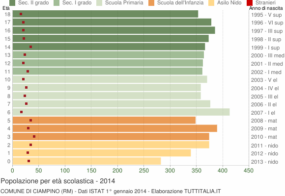 Grafico Popolazione in età scolastica - Ciampino 2014