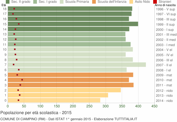 Grafico Popolazione in età scolastica - Ciampino 2015