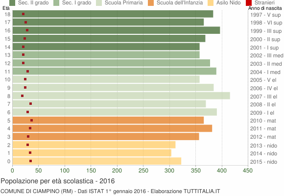 Grafico Popolazione in età scolastica - Ciampino 2016