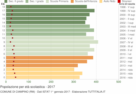 Grafico Popolazione in età scolastica - Ciampino 2017